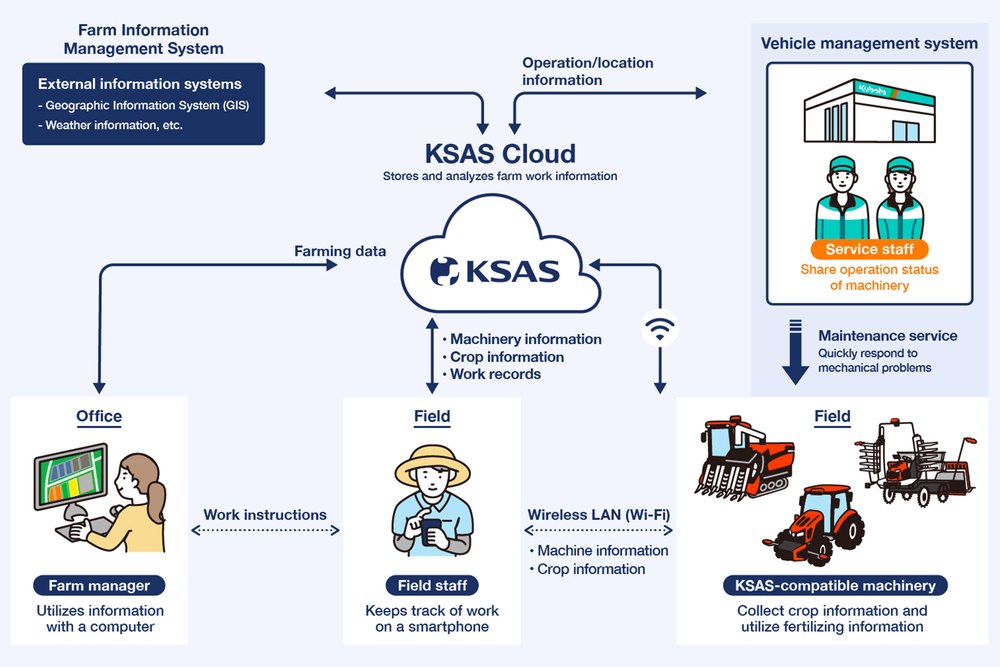 KSAS 系统结构示意：云端、办公室、田间人员、机具、服务网点